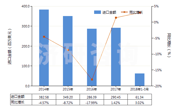 2014-2018年3月中國(guó)染色的純尼龍機(jī)織物(按重量計(jì)尼龍或其他聚酰胺長(zhǎng)絲含量≥85%)(HS54074200)進(jìn)口總額及增速統(tǒng)計(jì)